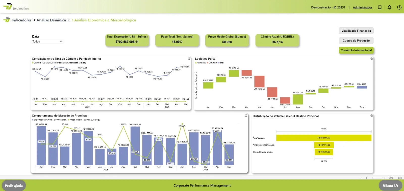 TW Direction — Dashboard de comércio internacional