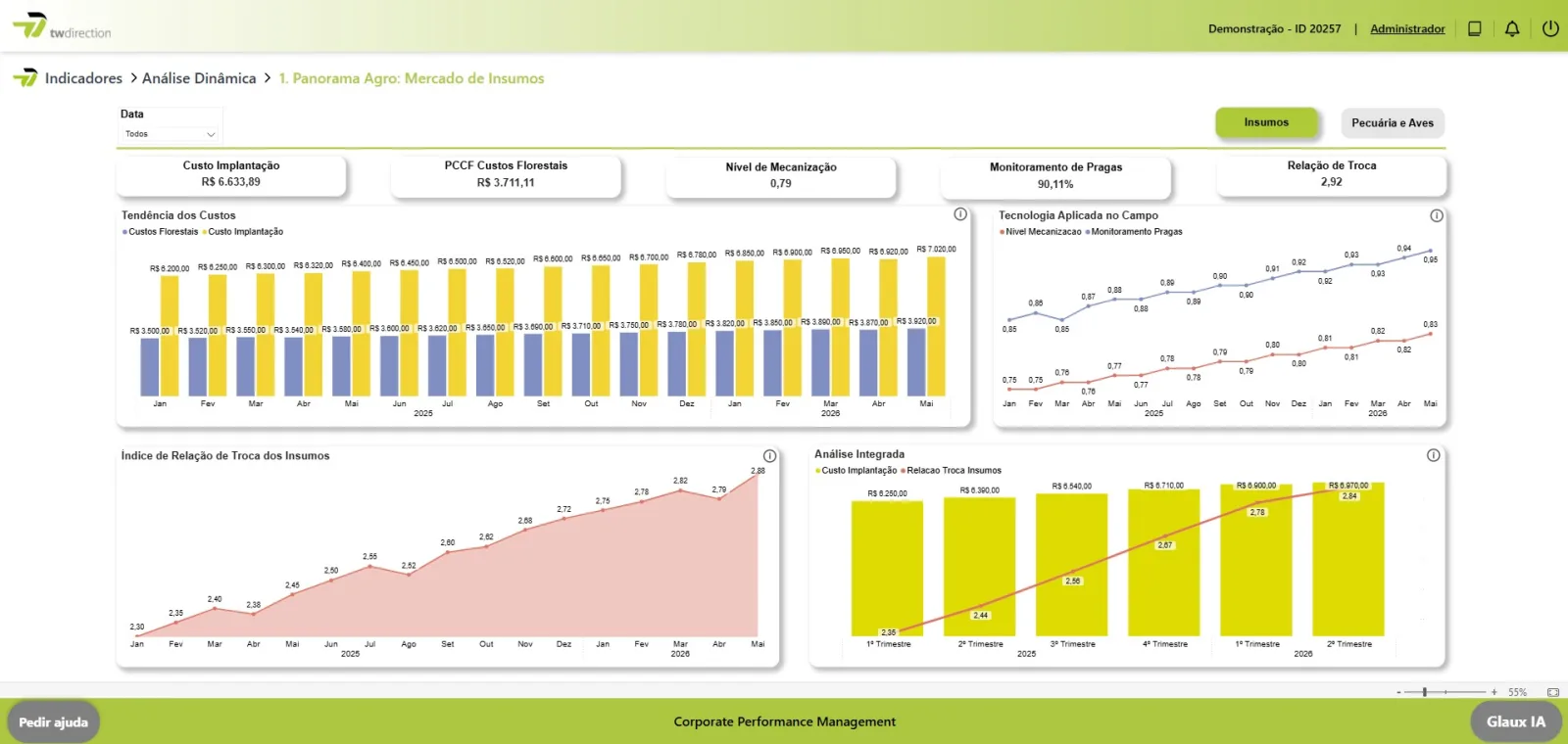 TW Direction — Dashboard Panorama Agro: mercado de insumos