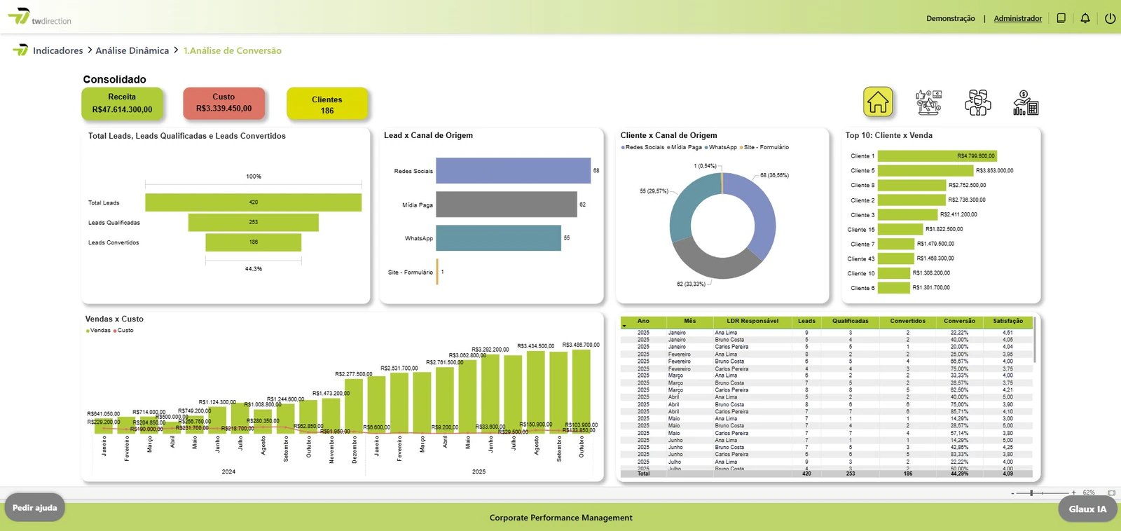 TW Direction — Dashboard comercial de conversão