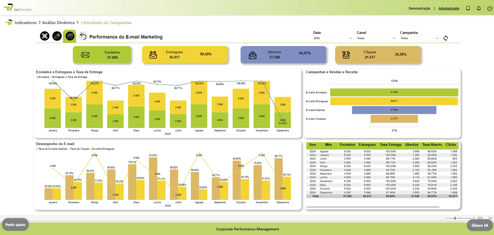 TW Direction — Dashboard de campanhas de marketing