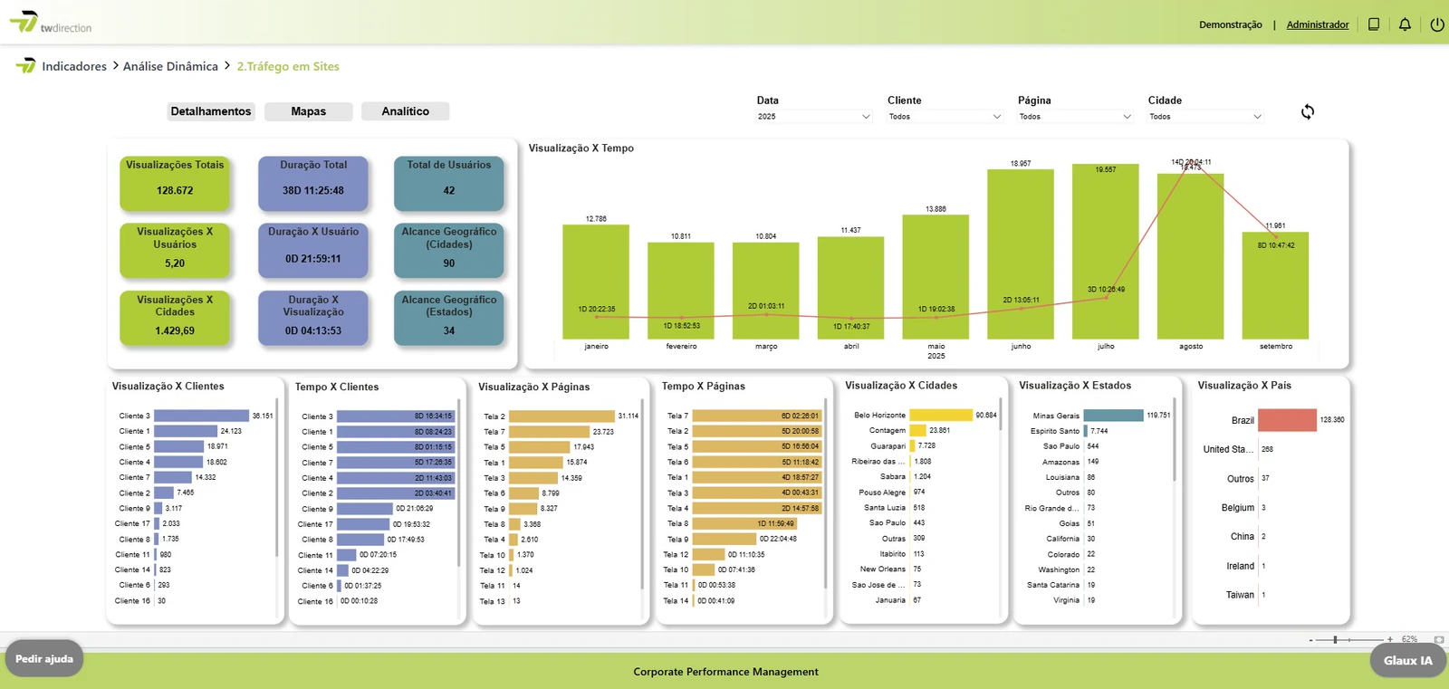 TW Direction — Dashboard de indicadores de marketing