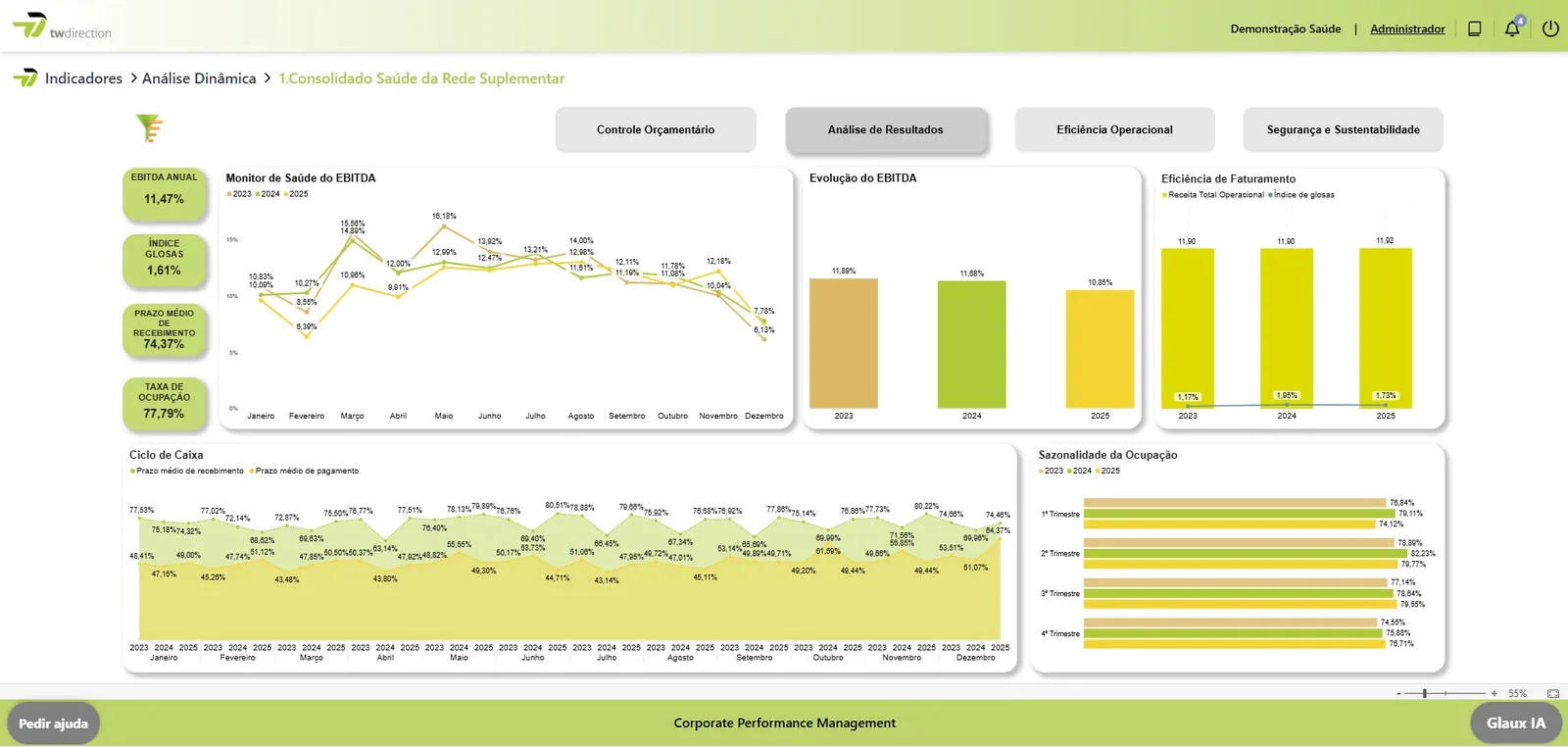 TW Direction — Dashboard de análise de resultados: EBITDA, ciclo de caixa e ocupação