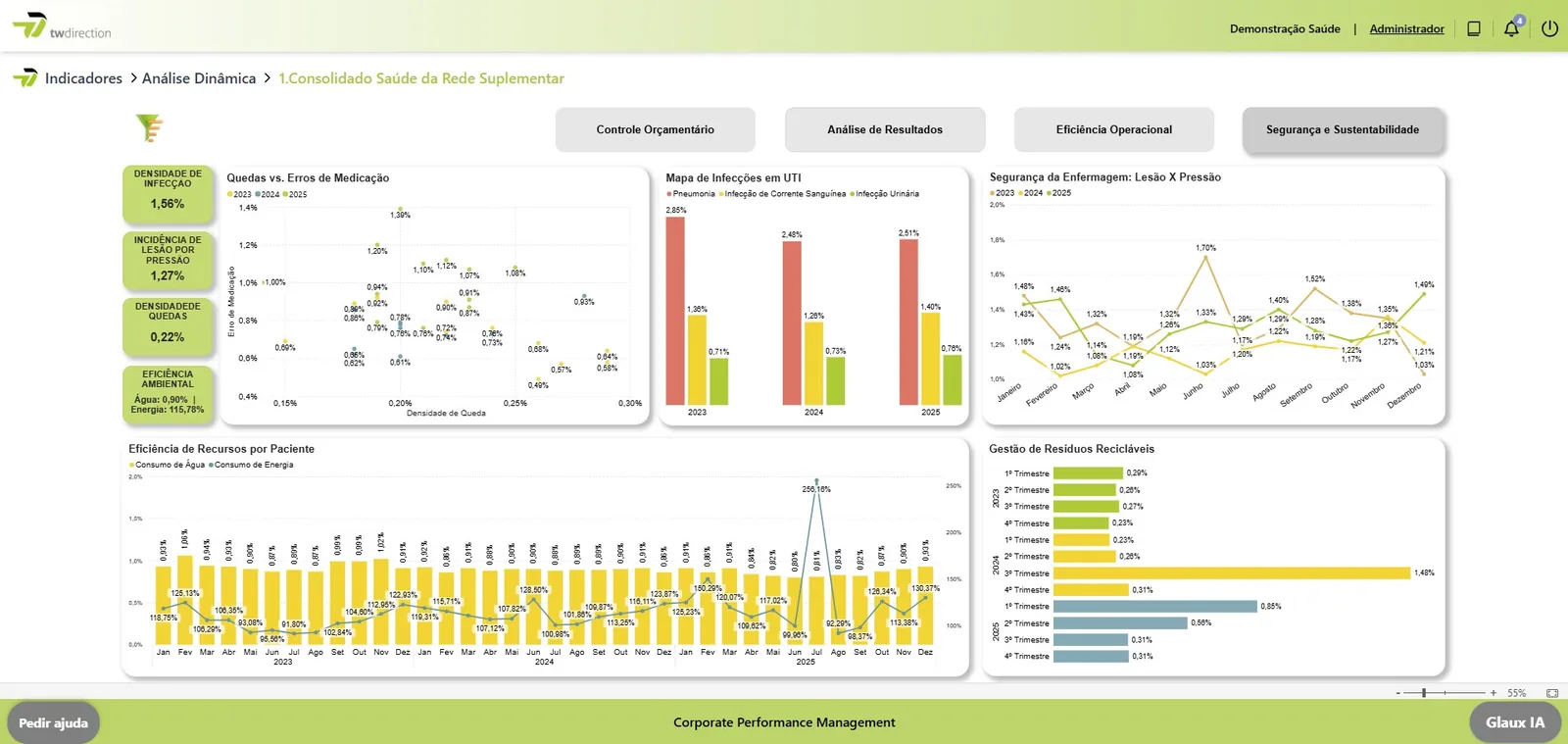 TW Direction — Dashboard de segurança do paciente e sustentabilidade